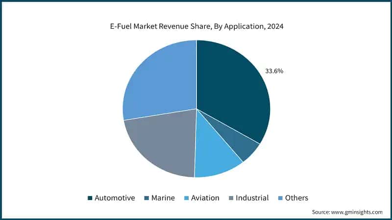 E-Fuel Market Revenue Share By Application, 2024