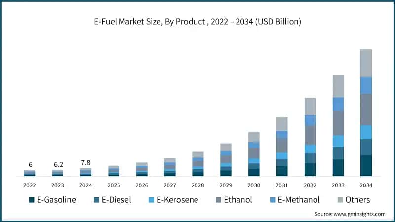 E-Fuel Market Size, By Product , 2022 – 2034 (USD Billion)