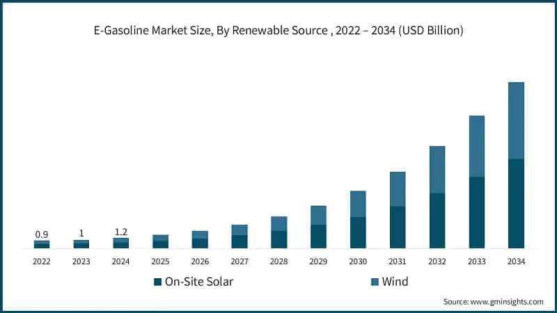E-Gasoline Market Size, By Renewable Source , 2022 – 2034 (USD Billion)