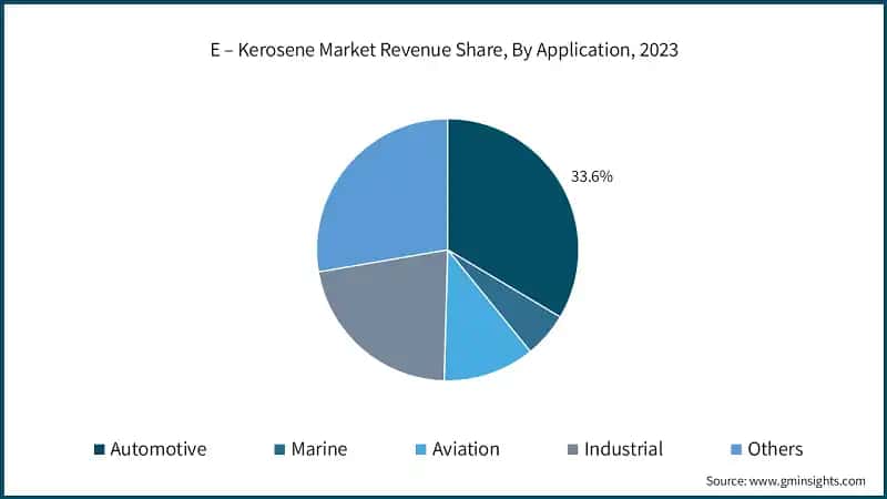 E – Kerosene Market Revenue Share, By Application, 2023