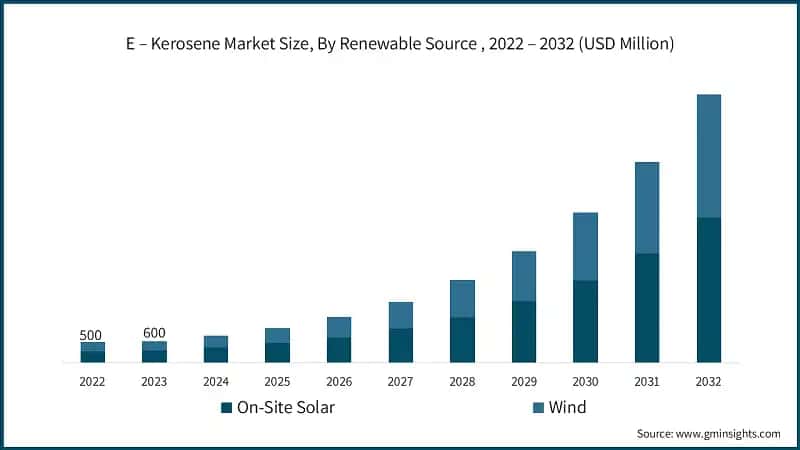 E – Kerosene Market Size, By Renewable Source, 2022 – 2032 (USD Million)