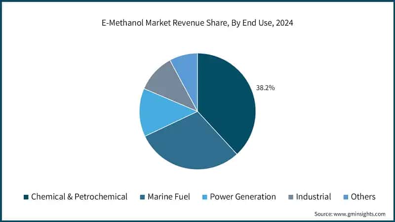 E-Methanol Market Revenue Share, By End Use, 2024
