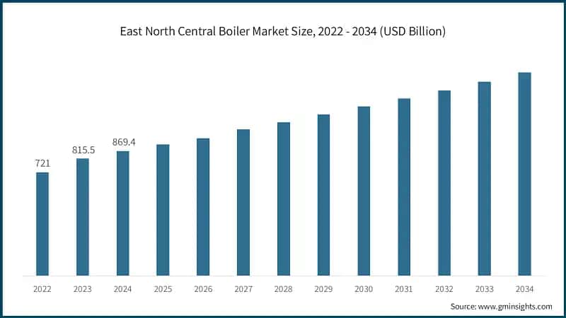 East North Central Boiler Market Size, 2022 - 2034 (USD Billion)