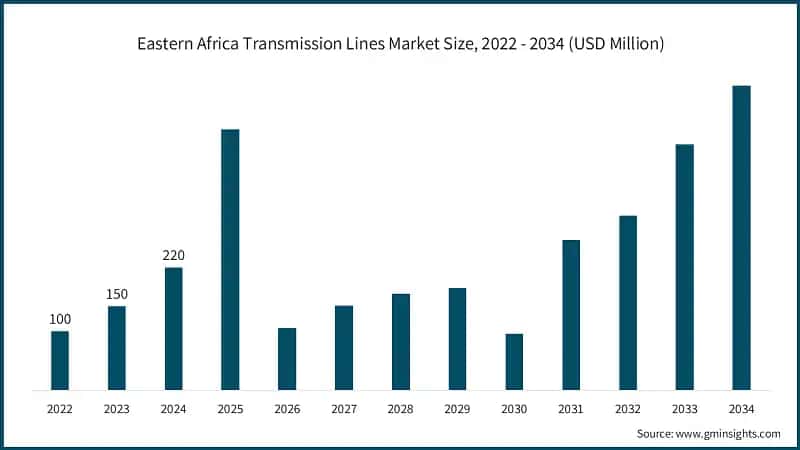 Eastern Africa Transmission Lines Market Size, 2022 - 2034 (USD Million)