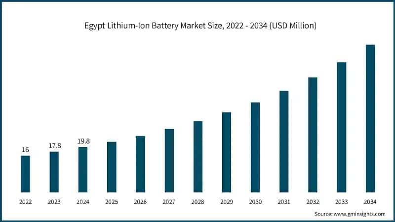 Egypt Lithium-Ion Battery Market Size, 2022 - 2034 (USD Million)