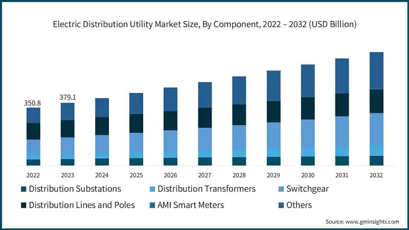 Electric Distribution Utility Market Size, By Component, 2022 – 2032 (USD Billion)
