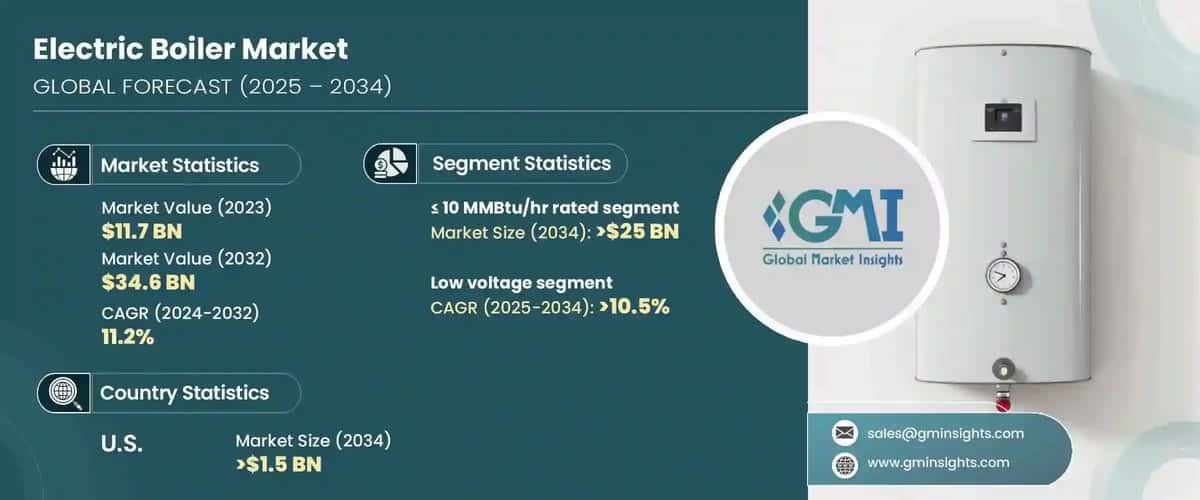 Electric Boiler Market
