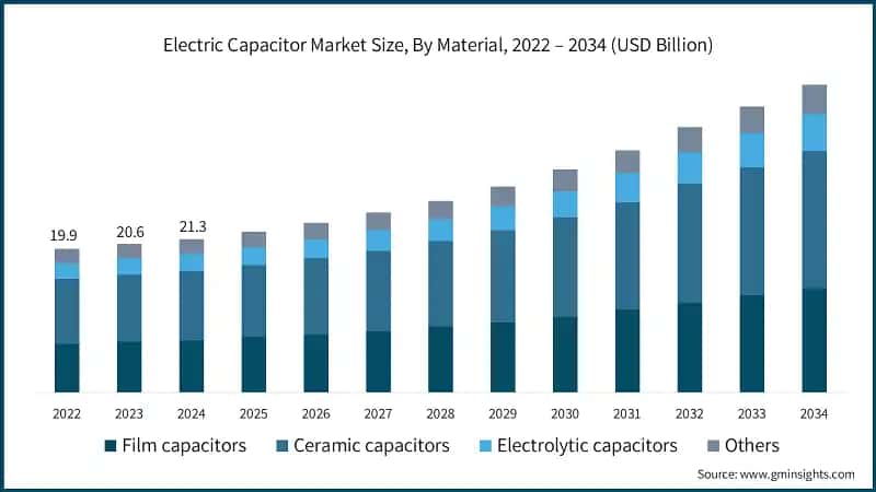 Electric Capacitor Market Size, By Material, 2022 – 2034 (USD Billion)