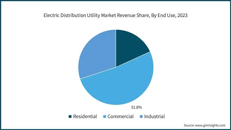 Electric Distribution Utility Market Revenue Share, By End Use, 2023