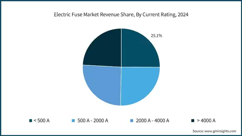 Electric Fuse Market Revenue Share, By Current Rating, 2024