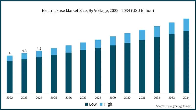 Electric Fuse Market Size, By Voltage, 2022 - 2034 (USD Billion)