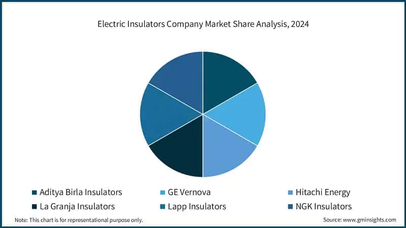 Electric Insulators Company Market Share Analysis, 2024