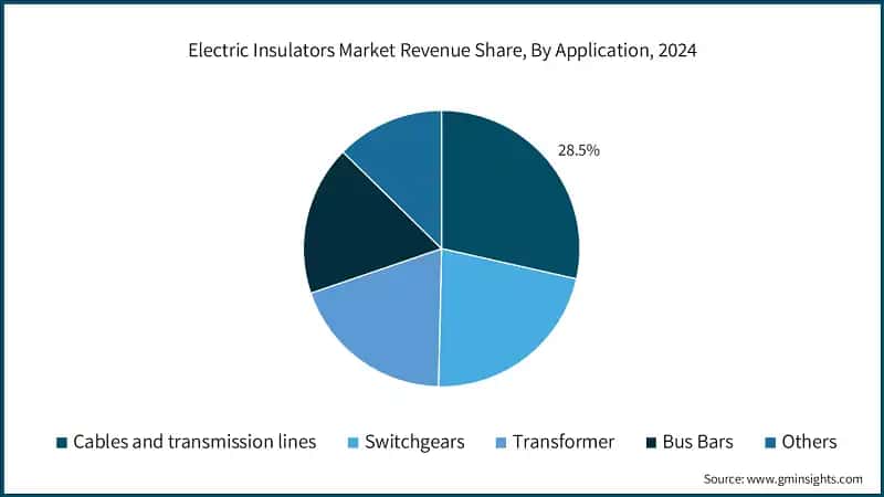 Electric Insulators Market Revenue Share, By Application, 2024