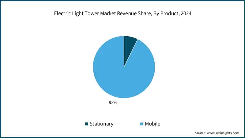 Electric Light Tower Market Revenue Share, By Product, 2024
