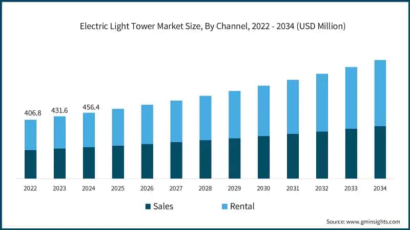 Electric Light Tower Market Size, By Channel, 2022 - 2034 (USD Million)