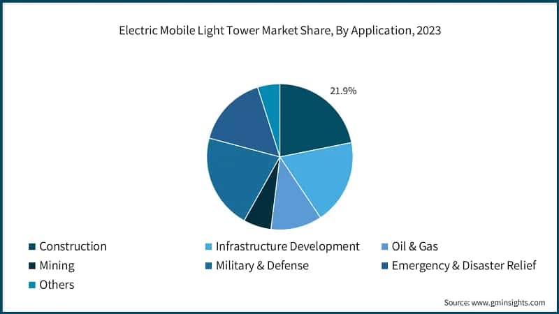 Electric Mobile Light Tower Market Share, By Application, 2023