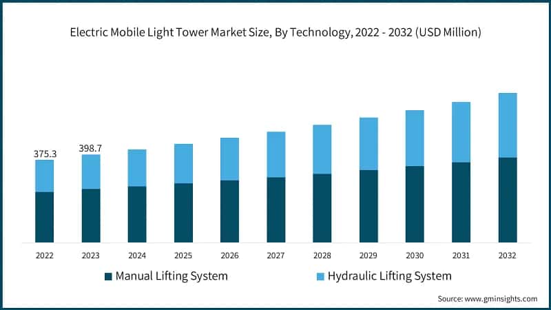 Electric Mobile Light Tower Market Size, By Technology, 2022 - 2032 (USD Million)