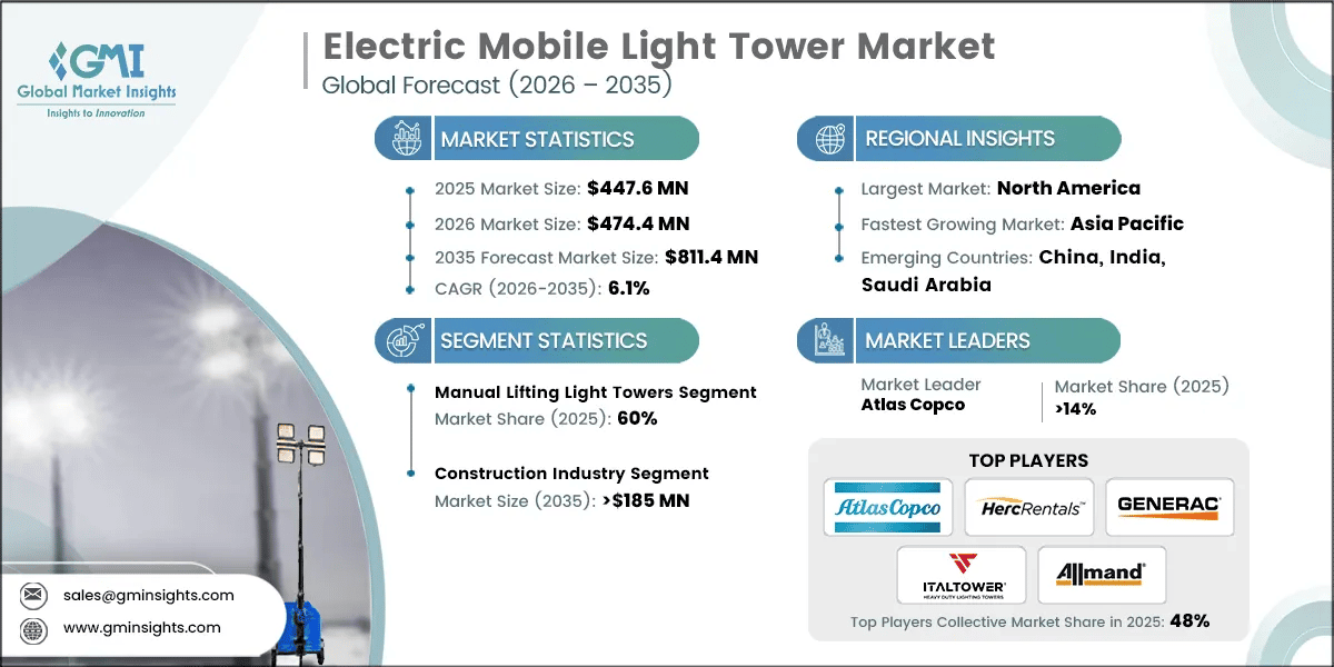 Electric Mobile Light Tower Market Research Report