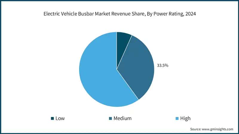 Electric Vehicle Busbar Market Revenue Share, By Power Rating, 2024