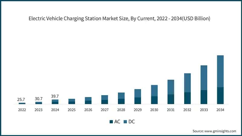 Electric Vehicle Charging Station Market Size, By Current, 2022 - 2034(USD Billion)