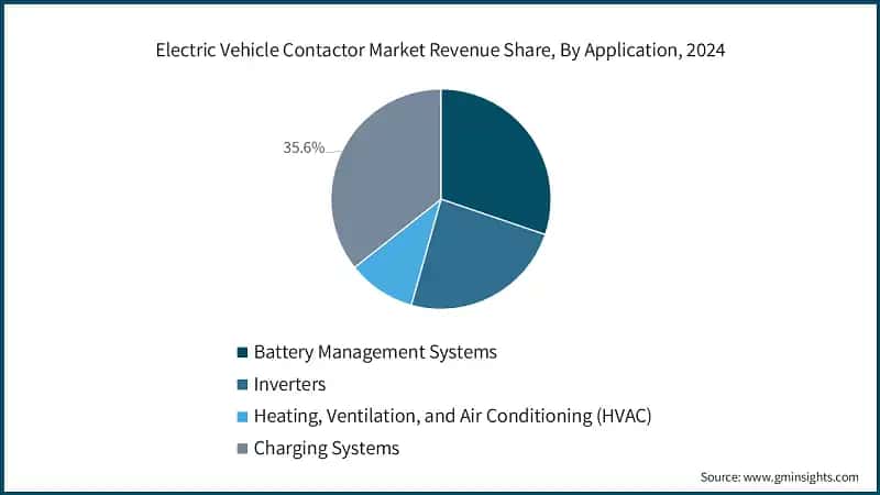 Electric Vehicle Contactor Market Revenue Share, By Application, 2024