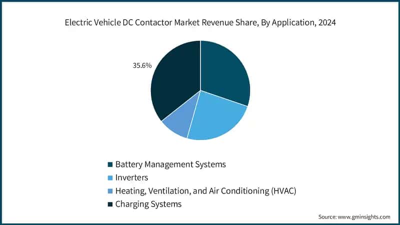 Electric Vehicle DC Contactor Market Revenue Share, By Application, 2024