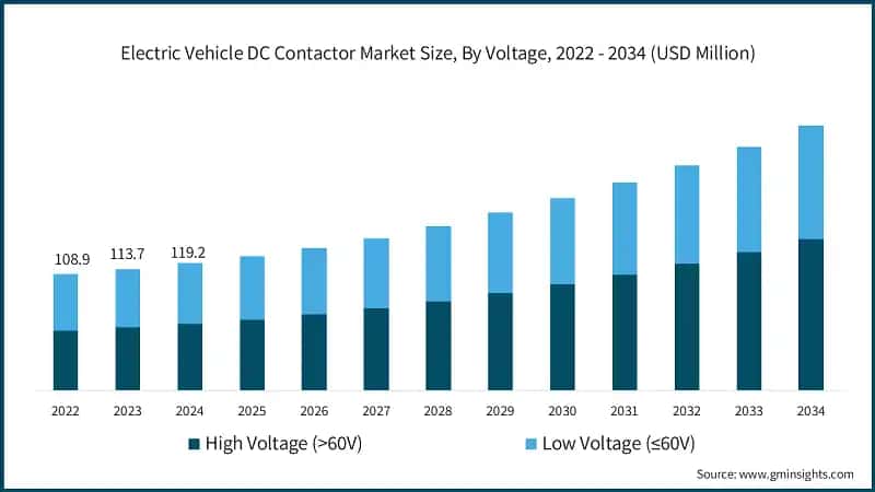 Electric Vehicle DC Contactor Market Size, By Voltage, 2022 - 2034 (USD Million)