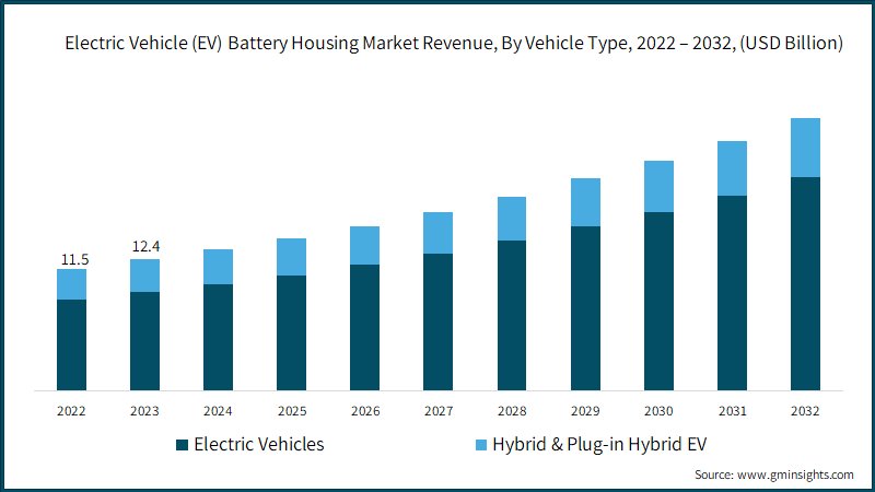 Electric Vehicle (EV) Battery Housing Market Revenue, By Vehicle Type, 2022 – 2032, (USD Billion)