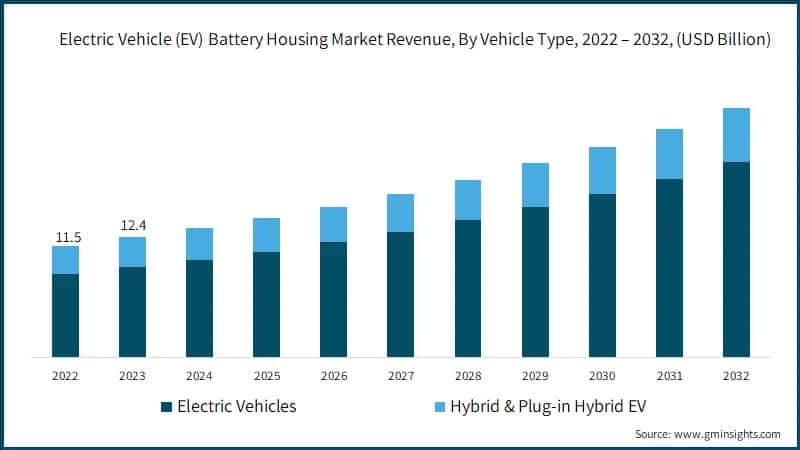Electric Vehicle (EV) Battery Housing Market Revenue, By Vehicle Type, 2022 – 2032, (USD Billion)