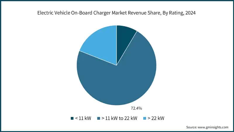 Electric Vehicle On-Board Charger Market Revenue Share, By Rating, 2024