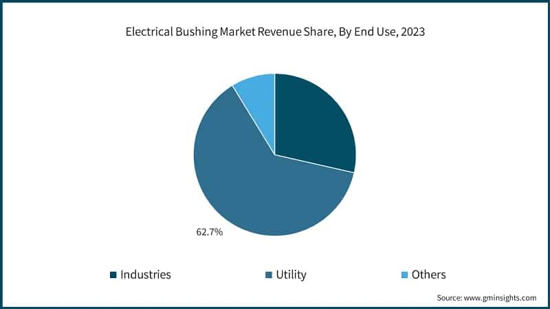 Electrical Bushing Market Revenue Share, By End Use, 2023
