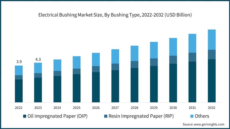 Electrical Bushing Market Size, By Bushing Type, 2022-2032 (USD Billion)