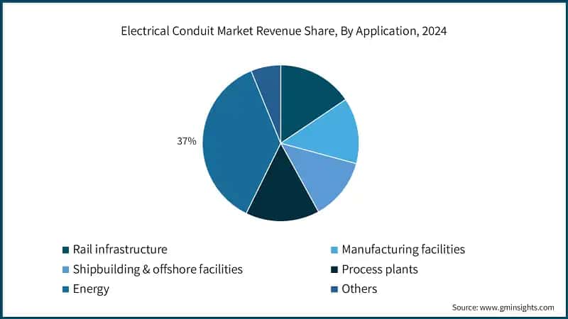 Electrical Conduit Market Revenue Share, By Application, 2024