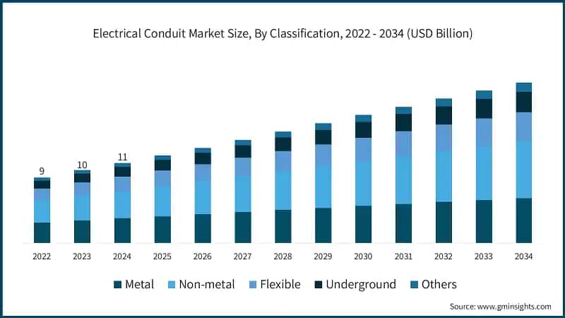 Electrical Conduit Market Size, By Classification, 2022 - 2034 (USD Billion)