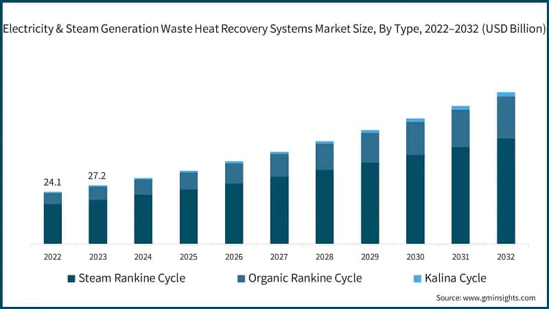 Electricity & Steam Generation Waste Heat Recovery Systems Market Size, By Type, 2022 – 2032 (USD Billion)