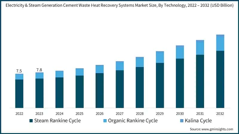 Electricity & Steam Generation Cement Waste Heat Recovery Systems Market Size, By Technology, 2022 – 2032 (USD Billion)