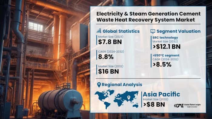 Electricity & Steam Generation Cement Waste Heat Recovery System Market