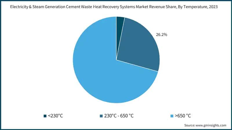 Electricity & Steam Generation Cement Waste Heat Recovery Systems Market Revenue Share, By Temperature, 2023
