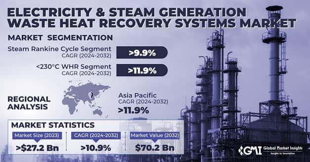 Electricity & Steam Generation Waste Heat Recovery Systems Market