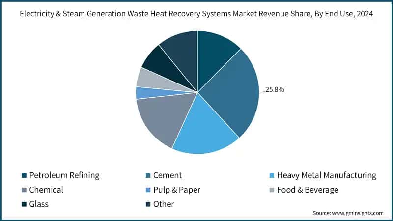 Electricity & Steam Generation Waste Heat Recovery Systems Market Revenue Share, By End Use, 2024