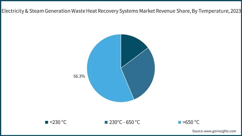 Electricity & Steam Generation Waste Heat Recovery Systems Market Revenue Share, By Temperature, 2023
