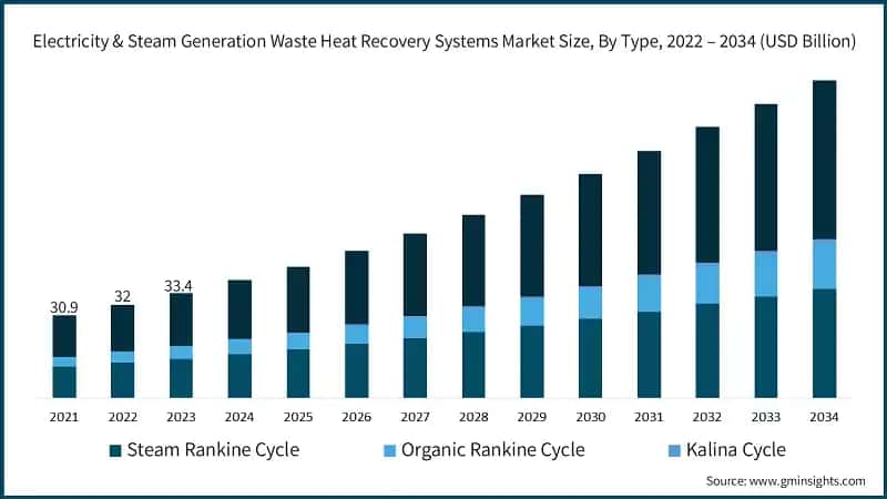 Electricity & Steam Generation Waste Heat Recovery Systems Market Size, By Type, 2022 – 2034 (USD Billion)