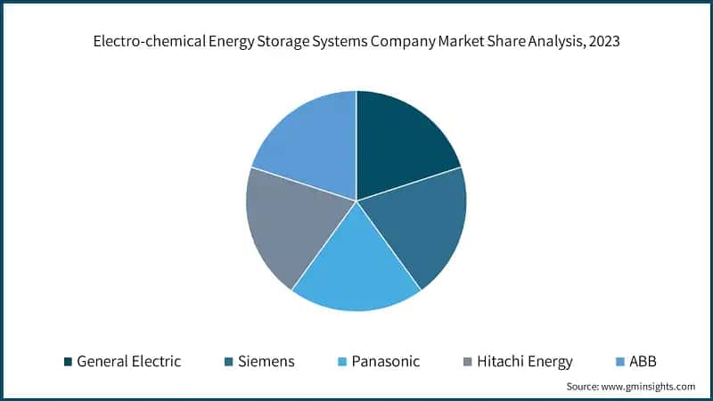 Electro-chemical Energy Storage Systems Company Market Share Analysis, 2023
