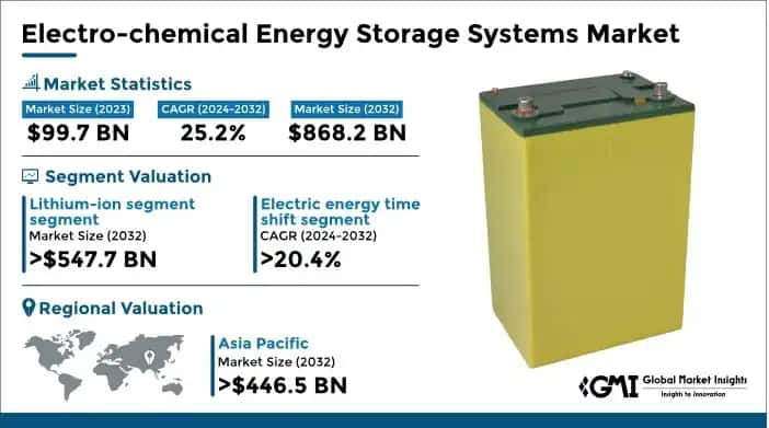 Electro-chemical Energy Storage Systems Market