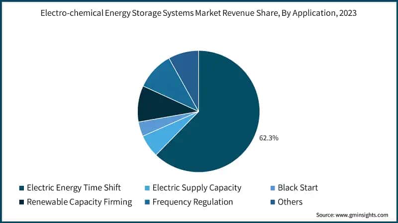 Electro-chemical Energy Storage Systems Market Revenue Share, By Application, 2023