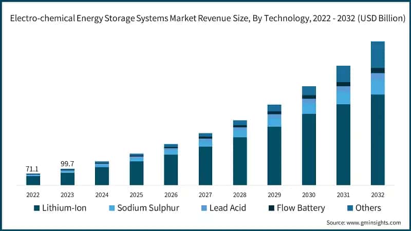 Electro-chemical Energy Storage Systems Market Revenue Size, By Technology, 2022 - 2032 (USD Billion)