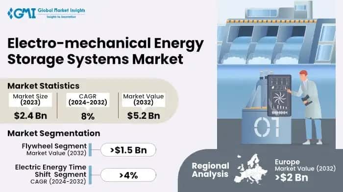 Electro-mechanical Energy Storage Systems Market 