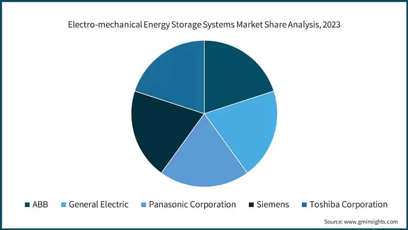 Electro-mechanical Energy Storage Systems Market Share Analysis, 2023