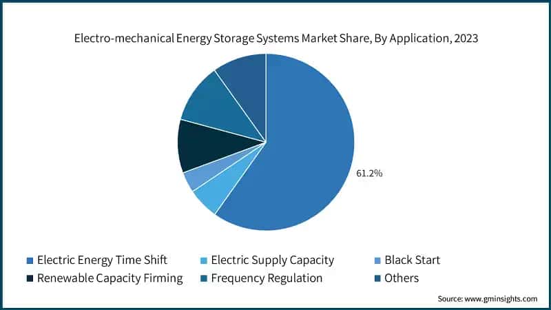 Electro-mechanical Energy Storage Systems Market Share, By Application, 2023