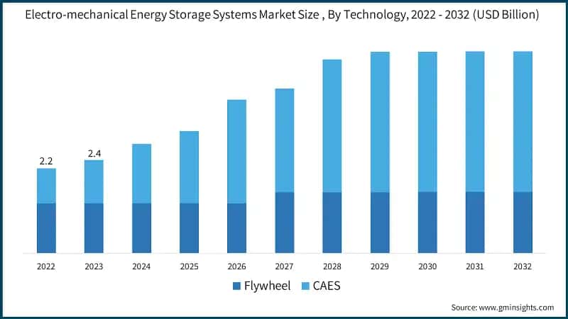 Electro-mechanical Energy Storage Systems Market Size , By Technology, 2022 - 2032 (USD Billion)